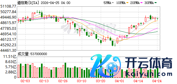 K图 DJIA_0